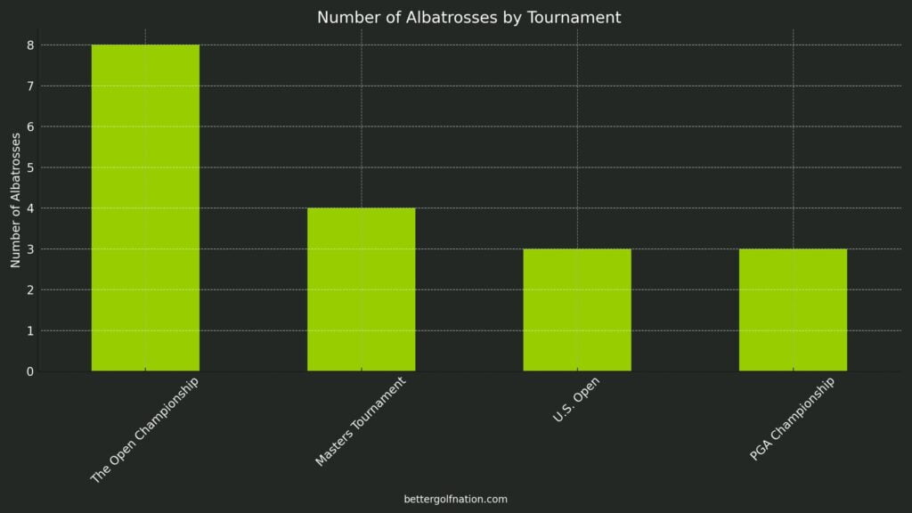 Albatross Scores in Major Championships by Tournament