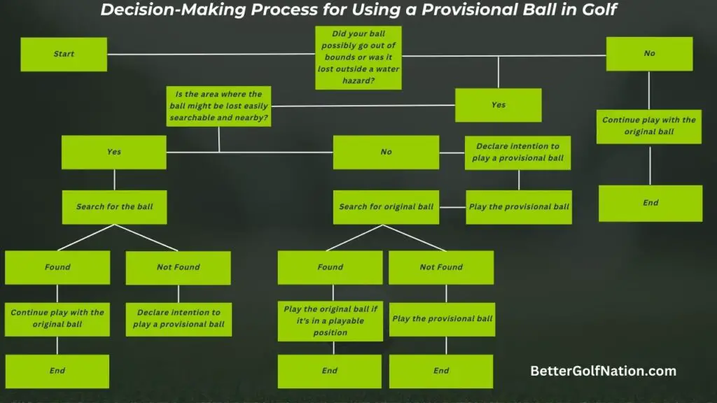 Decision-Making Process for Using a Provisional Ball in Golf