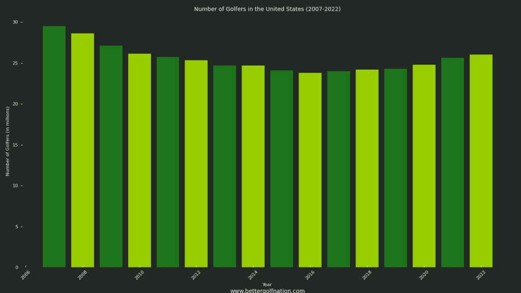 Bar chart showcasing the number of golfers in the U.S. each year from 2007 to 2022, created by Better Golf Nation