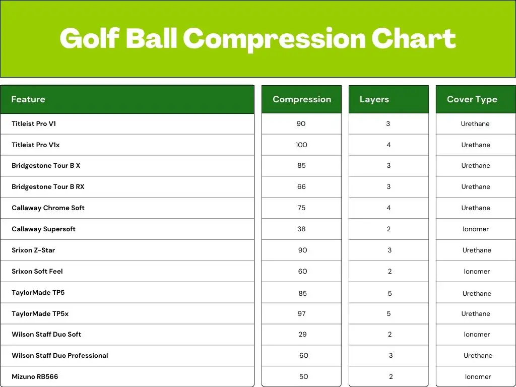 Golf Ball Compression chart